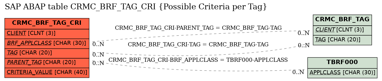 E-R Diagram for table CRMC_BRF_TAG_CRI (Possible Criteria per Tag)