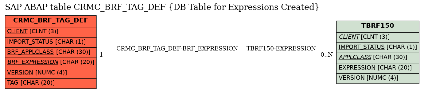 E-R Diagram for table CRMC_BRF_TAG_DEF (DB Table for Expressions Created)