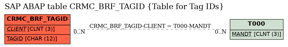 E-R Diagram for table CRMC_BRF_TAGID (Table for Tag IDs)