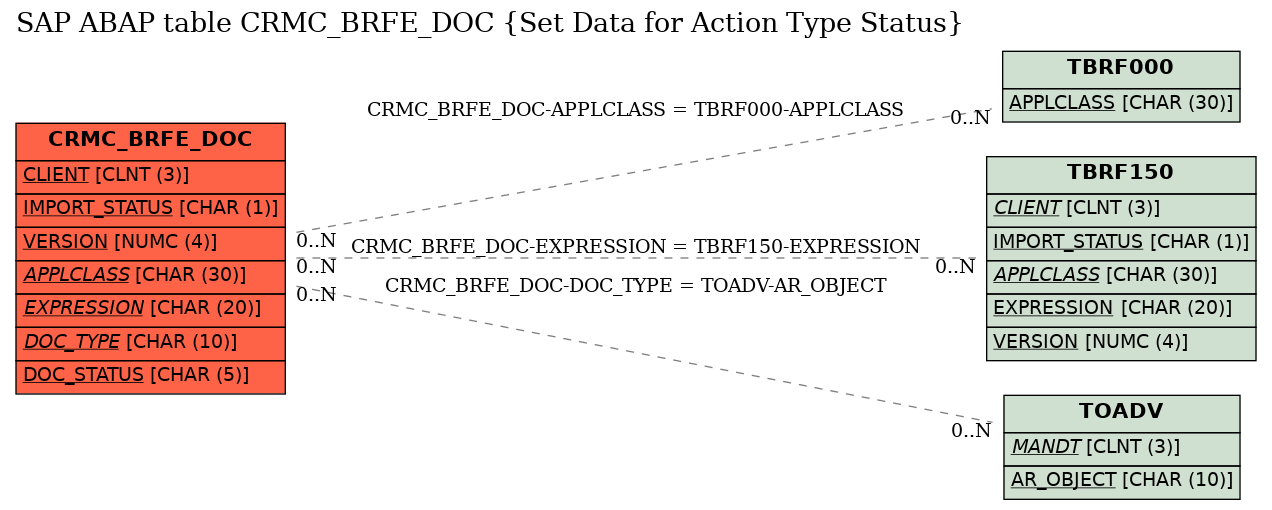 E-R Diagram for table CRMC_BRFE_DOC (Set Data for Action Type Status)