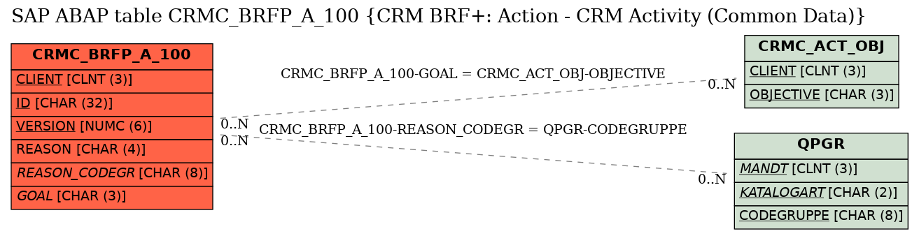 E-R Diagram for table CRMC_BRFP_A_100 (CRM BRF+: Action - CRM Activity (Common Data))