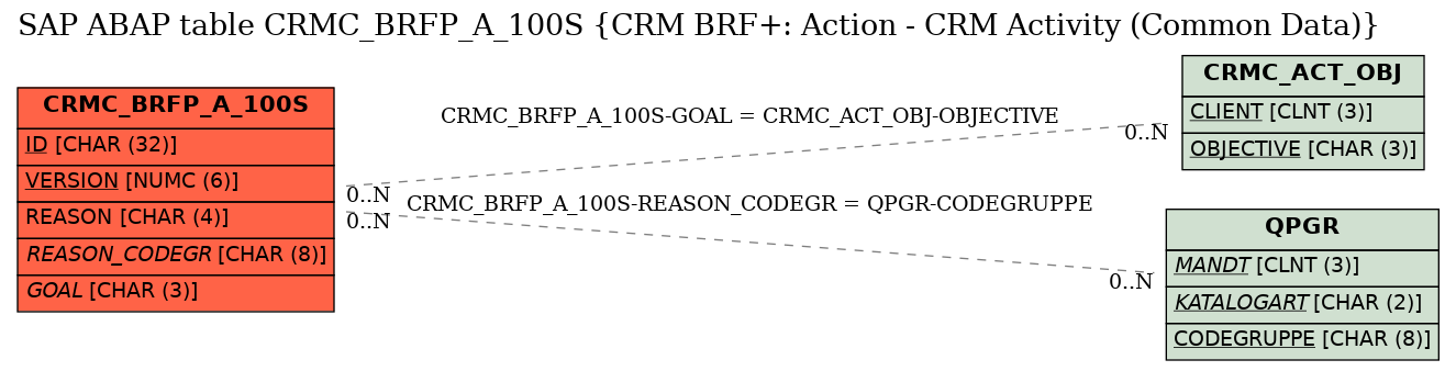 E-R Diagram for table CRMC_BRFP_A_100S (CRM BRF+: Action - CRM Activity (Common Data))