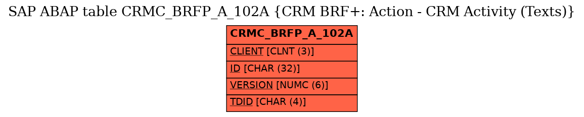 E-R Diagram for table CRMC_BRFP_A_102A (CRM BRF+: Action - CRM Activity (Texts))