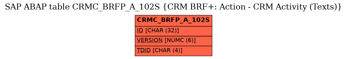 E-R Diagram for table CRMC_BRFP_A_102S (CRM BRF+: Action - CRM Activity (Texts))