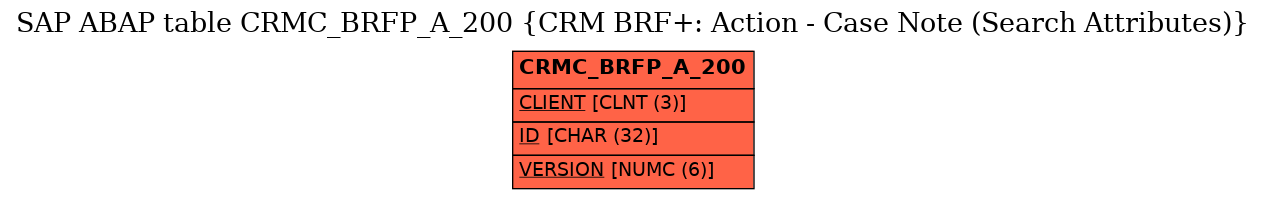 E-R Diagram for table CRMC_BRFP_A_200 (CRM BRF+: Action - Case Note (Search Attributes))