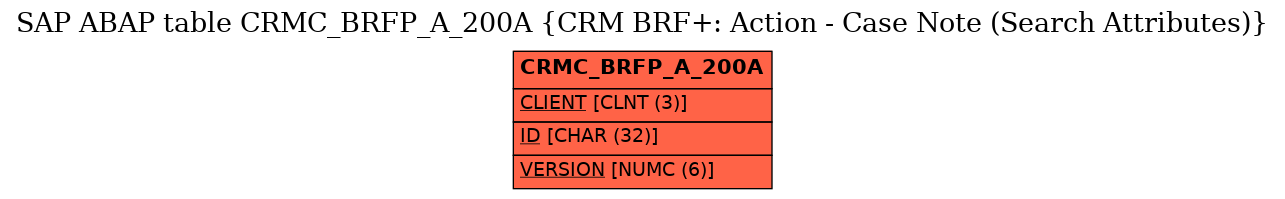 E-R Diagram for table CRMC_BRFP_A_200A (CRM BRF+: Action - Case Note (Search Attributes))