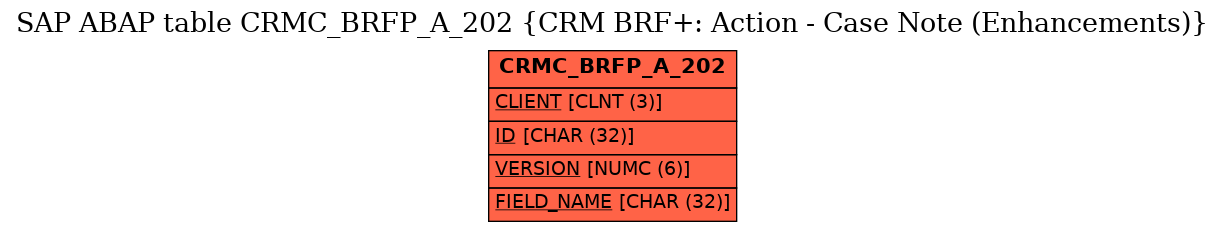 E-R Diagram for table CRMC_BRFP_A_202 (CRM BRF+: Action - Case Note (Enhancements))