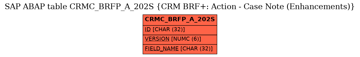 E-R Diagram for table CRMC_BRFP_A_202S (CRM BRF+: Action - Case Note (Enhancements))