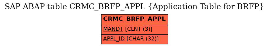 E-R Diagram for table CRMC_BRFP_APPL (Application Table for BRFP)