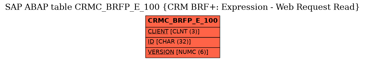 E-R Diagram for table CRMC_BRFP_E_100 (CRM BRF+: Expression - Web Request Read)