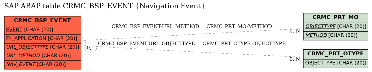 E-R Diagram for table CRMC_BSP_EVENT (Navigation Event)