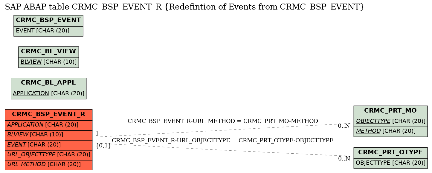 E-R Diagram for table CRMC_BSP_EVENT_R (Redefintion of Events from CRMC_BSP_EVENT)