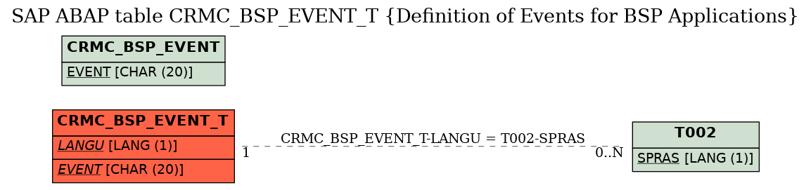 E-R Diagram for table CRMC_BSP_EVENT_T (Definition of Events for BSP Applications)