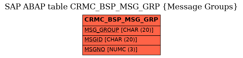 E-R Diagram for table CRMC_BSP_MSG_GRP (Message Groups)