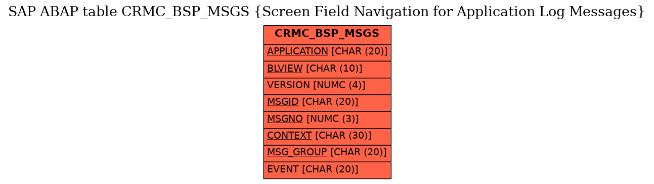 E-R Diagram for table CRMC_BSP_MSGS (Screen Field Navigation for Application Log Messages)