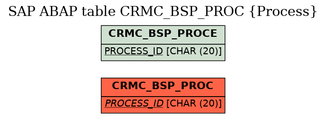 E-R Diagram for table CRMC_BSP_PROC (Process)