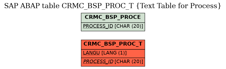 E-R Diagram for table CRMC_BSP_PROC_T (Text Table for Process)