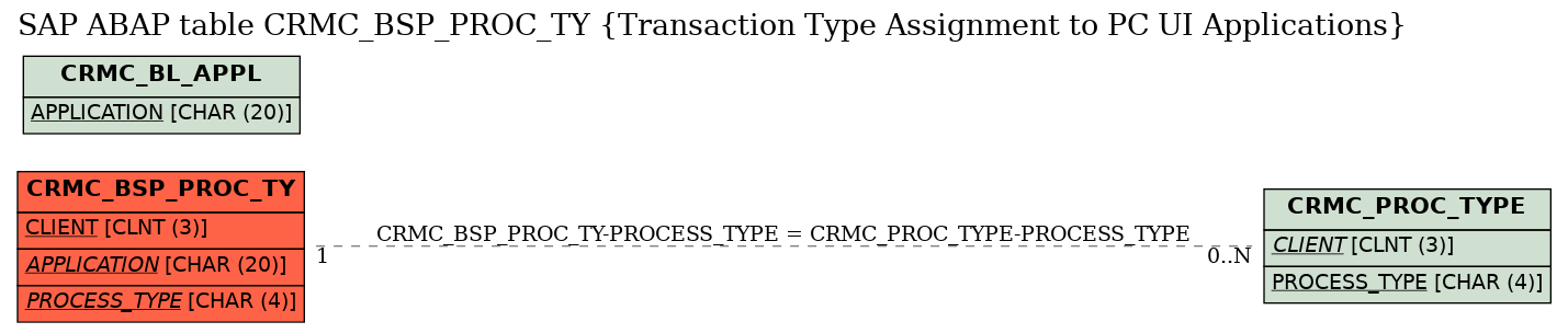 E-R Diagram for table CRMC_BSP_PROC_TY (Transaction Type Assignment to PC UI Applications)