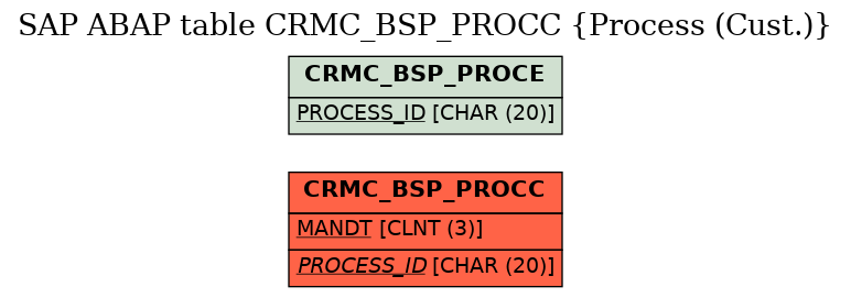 E-R Diagram for table CRMC_BSP_PROCC (Process (Cust.))