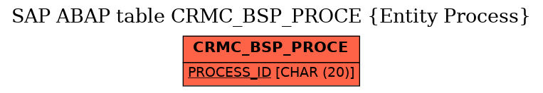 E-R Diagram for table CRMC_BSP_PROCE (Entity Process)