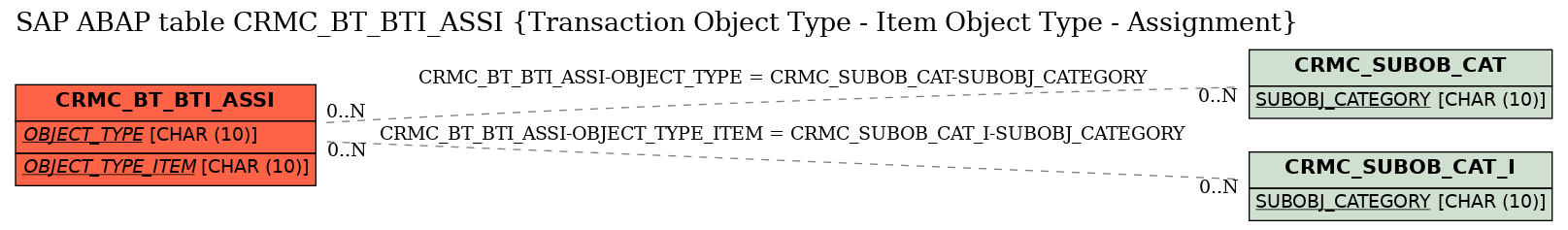 E-R Diagram for table CRMC_BT_BTI_ASSI (Transaction Object Type - Item Object Type - Assignment)