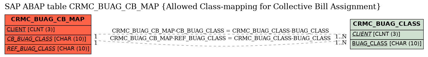 E-R Diagram for table CRMC_BUAG_CB_MAP (Allowed Class-mapping for Collective Bill Assignment)