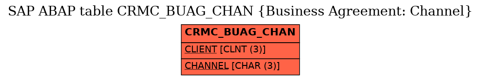 E-R Diagram for table CRMC_BUAG_CHAN (Business Agreement: Channel)