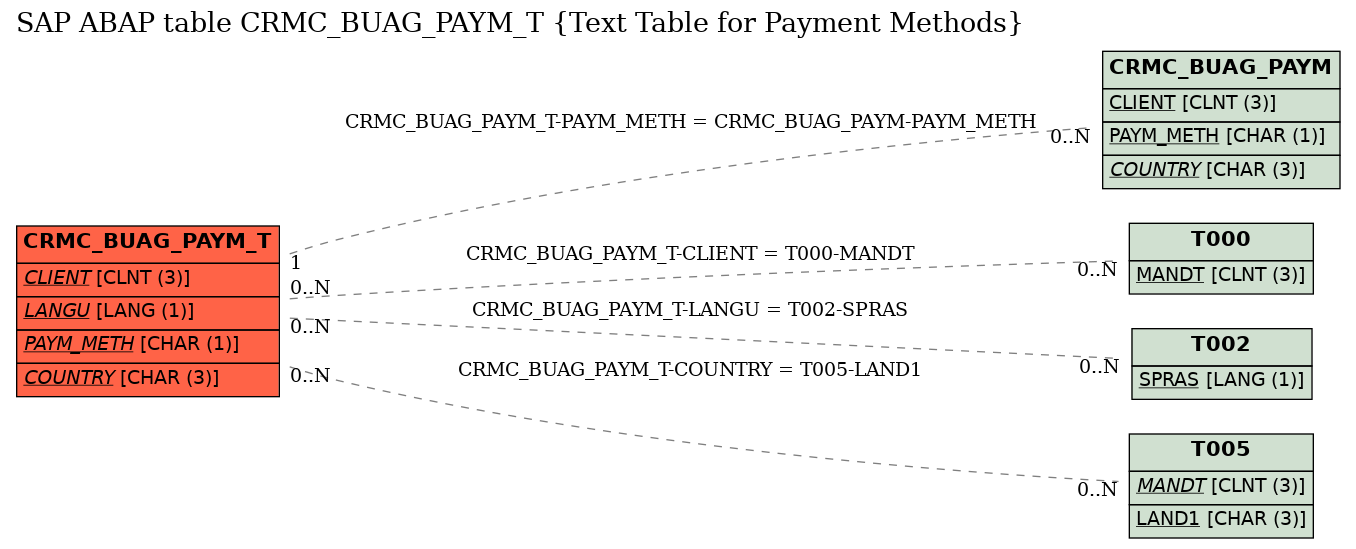 E-R Diagram for table CRMC_BUAG_PAYM_T (Text Table for Payment Methods)