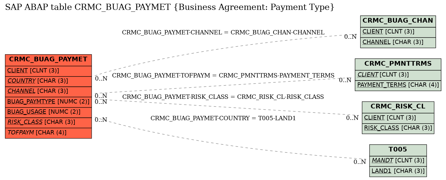 E-R Diagram for table CRMC_BUAG_PAYMET (Business Agreement: Payment Type)