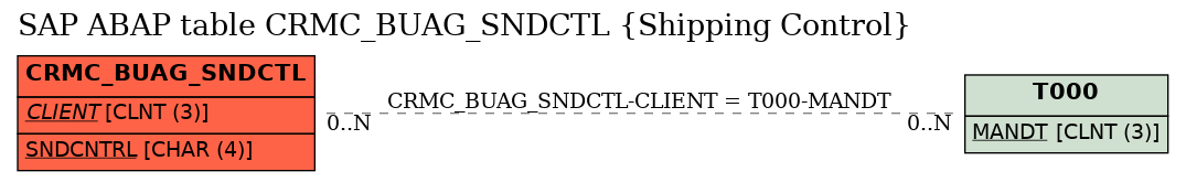 E-R Diagram for table CRMC_BUAG_SNDCTL (Shipping Control)