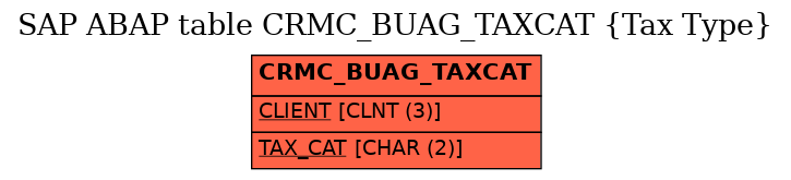 E-R Diagram for table CRMC_BUAG_TAXCAT (Tax Type)