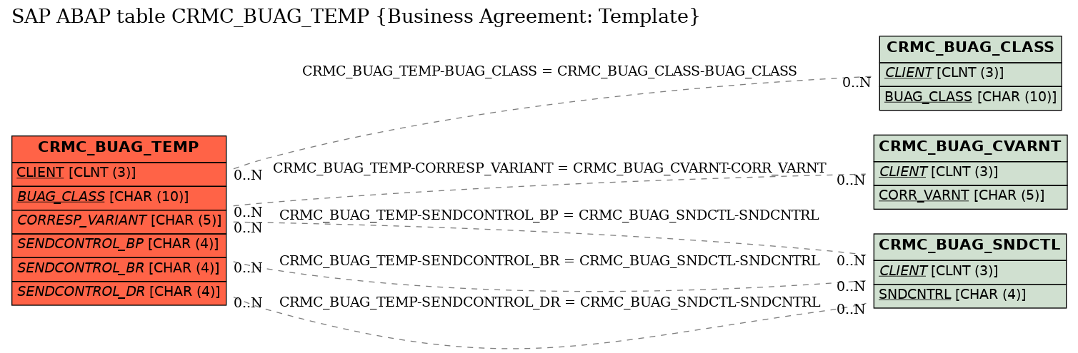 E-R Diagram for table CRMC_BUAG_TEMP (Business Agreement: Template)