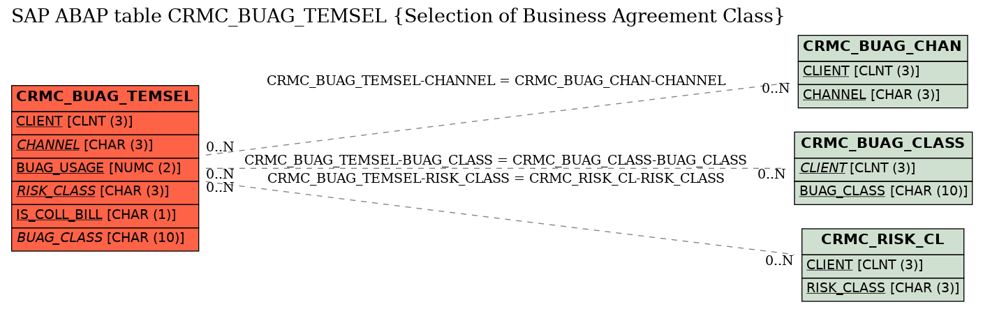 E-R Diagram for table CRMC_BUAG_TEMSEL (Selection of Business Agreement Class)