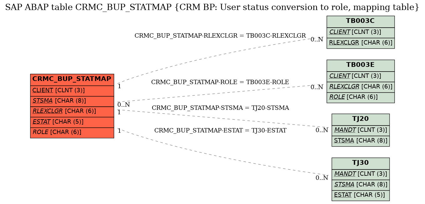 E-R Diagram for table CRMC_BUP_STATMAP (CRM BP: User status conversion to role, mapping table)