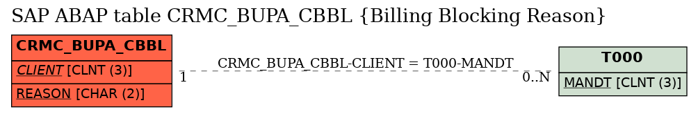 E-R Diagram for table CRMC_BUPA_CBBL (Billing Blocking Reason)