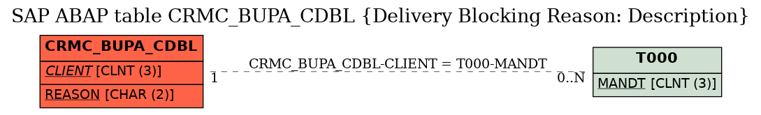 E-R Diagram for table CRMC_BUPA_CDBL (Delivery Blocking Reason: Description)