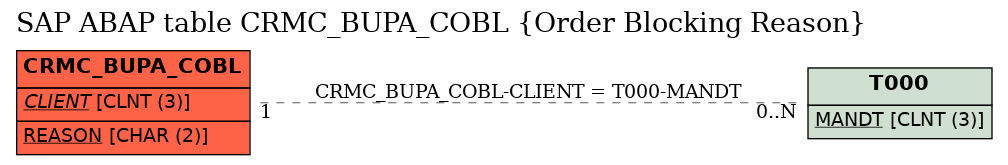 E-R Diagram for table CRMC_BUPA_COBL (Order Blocking Reason)