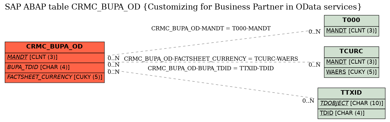 E-R Diagram for table CRMC_BUPA_OD (Customizing for Business Partner in OData services)