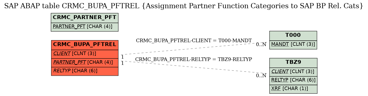 E-R Diagram for table CRMC_BUPA_PFTREL (Assignment Partner Function Categories to SAP BP Rel. Cats)