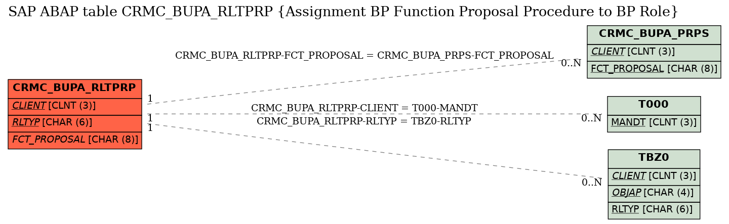 E-R Diagram for table CRMC_BUPA_RLTPRP (Assignment BP Function Proposal Procedure to BP Role)