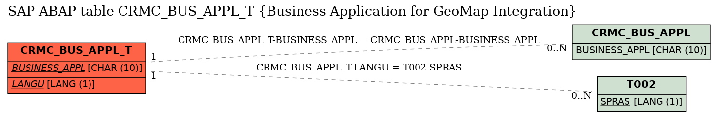 E-R Diagram for table CRMC_BUS_APPL_T (Business Application for GeoMap Integration)