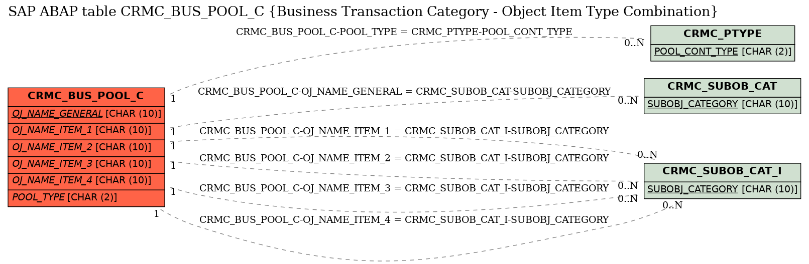 E-R Diagram for table CRMC_BUS_POOL_C (Business Transaction Category - Object Item Type Combination)