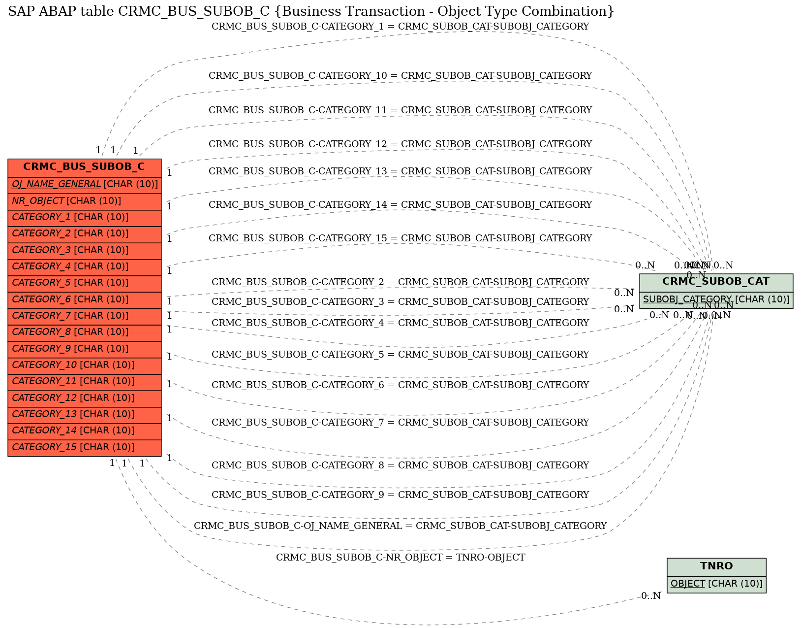 E-R Diagram for table CRMC_BUS_SUBOB_C (Business Transaction - Object Type Combination)
