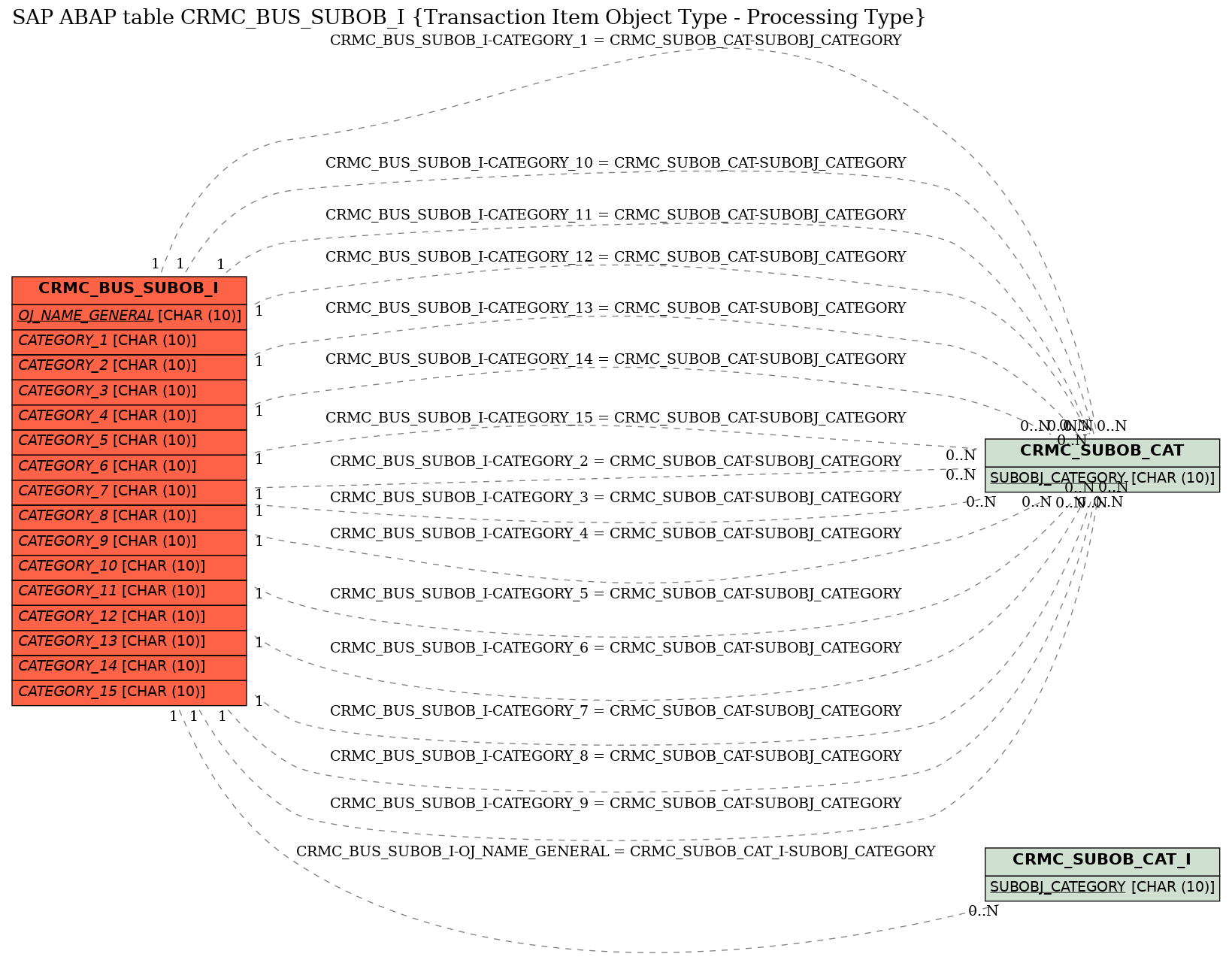 E-R Diagram for table CRMC_BUS_SUBOB_I (Transaction Item Object Type - Processing Type)