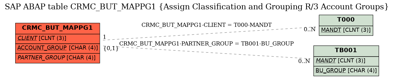 E-R Diagram for table CRMC_BUT_MAPPG1 (Assign Classification and Grouping R/3 Account Groups)