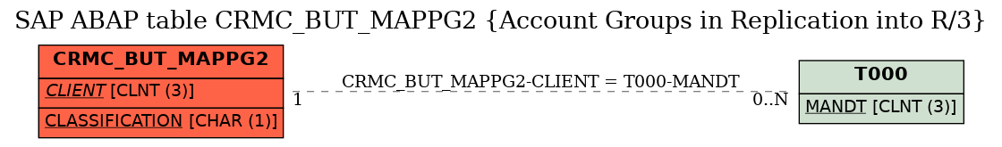 E-R Diagram for table CRMC_BUT_MAPPG2 (Account Groups in Replication into R/3)