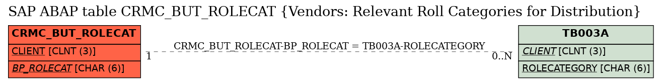 E-R Diagram for table CRMC_BUT_ROLECAT (Vendors: Relevant Roll Categories for Distribution)