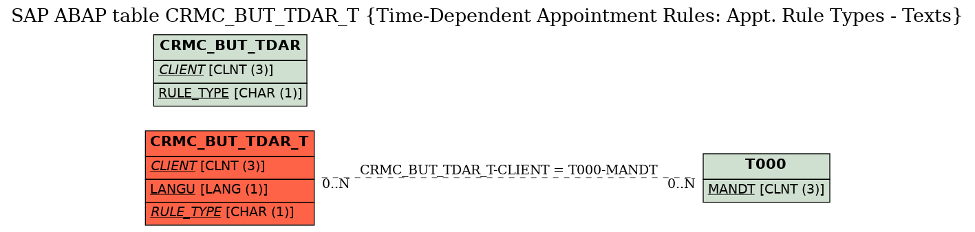 E-R Diagram for table CRMC_BUT_TDAR_T (Time-Dependent Appointment Rules: Appt. Rule Types - Texts)