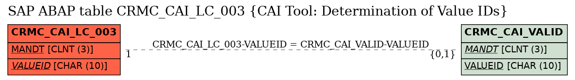 E-R Diagram for table CRMC_CAI_LC_003 (CAI Tool: Determination of Value IDs)