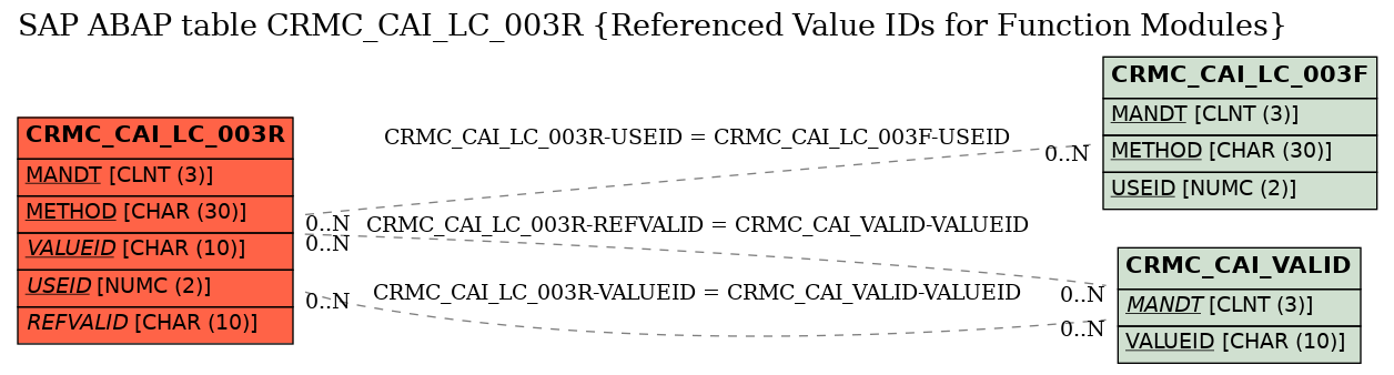 E-R Diagram for table CRMC_CAI_LC_003R (Referenced Value IDs for Function Modules)